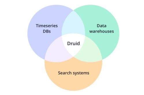 Druid 高性能實時分析數據存儲系統概覽